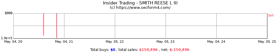 Insider Trading Transactions for SMITH REESE L III