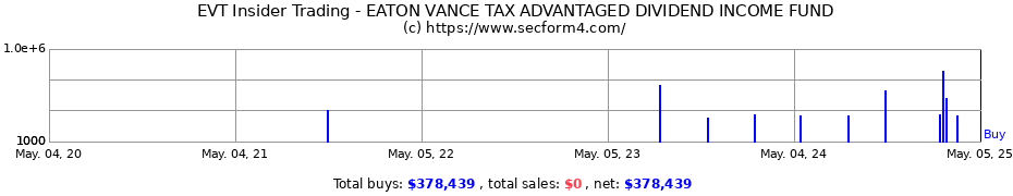 Insider Trading Transactions for Eaton Vance Tax-Advantaged Dividend Income Fund