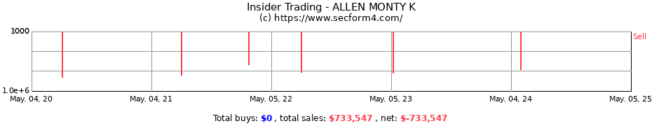 Insider Trading Transactions for ALLEN MONTY K