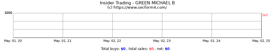 Insider Trading Transactions for GREEN MICHAEL B
