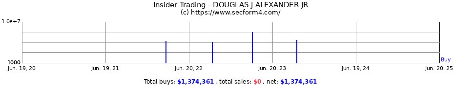Insider Trading Transactions for DOUGLAS J ALEXANDER JR