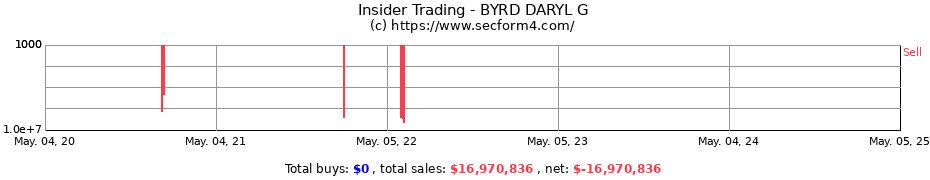 Insider Trading Transactions for BYRD DARYL G