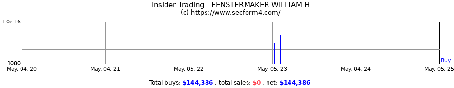 Insider Trading Transactions for FENSTERMAKER WILLIAM H