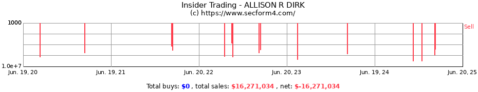 Insider Trading Transactions for ALLISON R DIRK