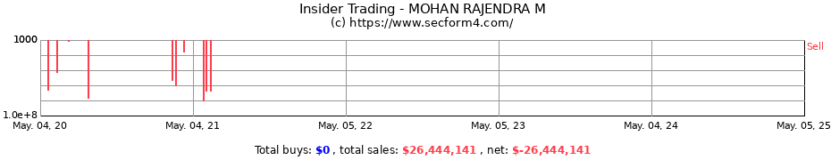 Insider Trading Transactions for MOHAN RAJENDRA M