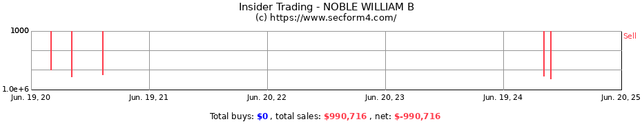 Insider Trading Transactions for NOBLE WILLIAM B