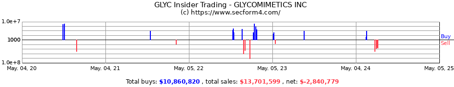 Insider Trading Transactions for GLYCOMIMETICS INC