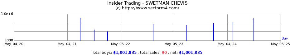 Insider Trading Transactions for Chevis C. Swetman