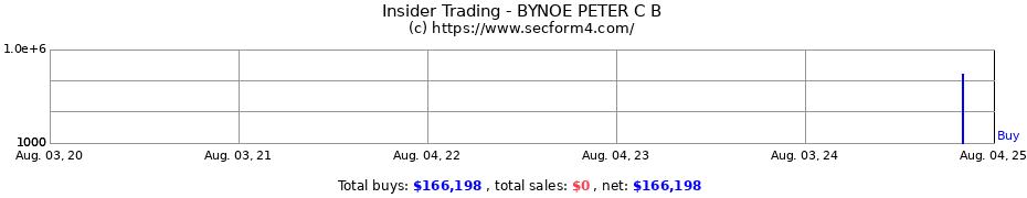 Insider Trading Transactions for BYNOE PETER C B