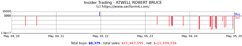 Insider Trading Transactions for ATWELL ROBERT BRUCE