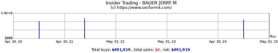 Insider Trading Transactions for BAUER JERRY M
