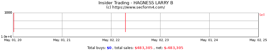 Insider Trading Transactions for HAGNESS LARRY B