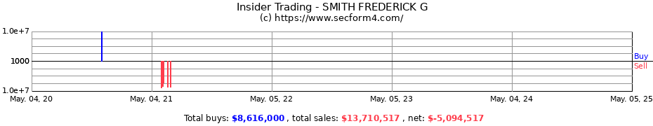 Insider Trading Transactions for SMITH FREDERICK G