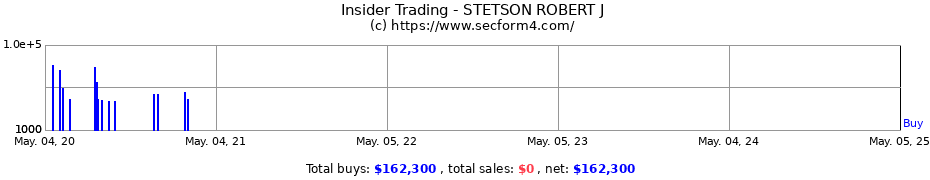 Insider Trading Transactions for STETSON ROBERT J