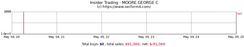 Insider Trading Transactions for MOORE GEORGE C