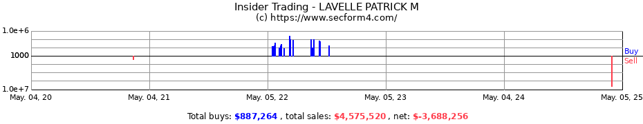 Insider Trading Transactions for LAVELLE PATRICK M