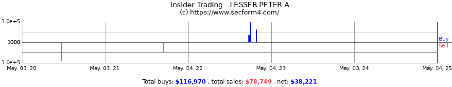 Insider Trading Transactions for LESSER PETER A