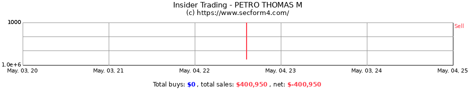 Insider Trading Transactions for PETRO THOMAS M