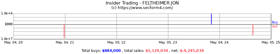 Insider Trading Transactions for FELTHEIMER JON