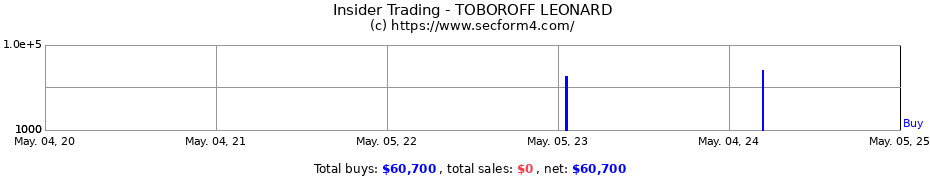 Insider Trading Transactions for TOBOROFF LEONARD