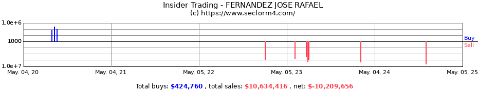 Insider Trading Transactions for FERNANDEZ JOSE RAFAEL