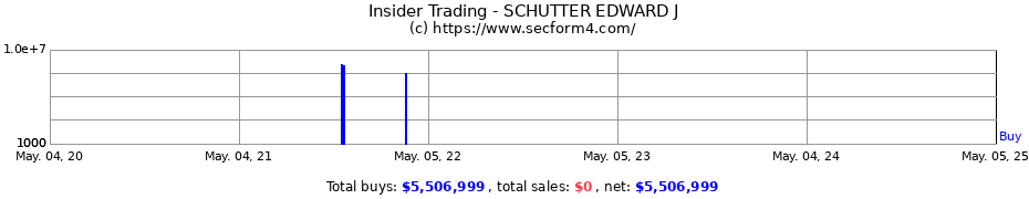 Insider Trading Transactions for SCHUTTER EDWARD J