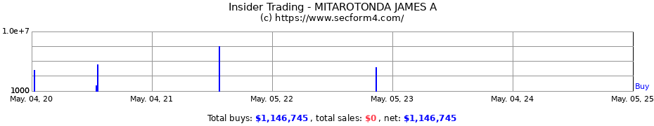 Insider Trading Transactions for MITAROTONDA JAMES A