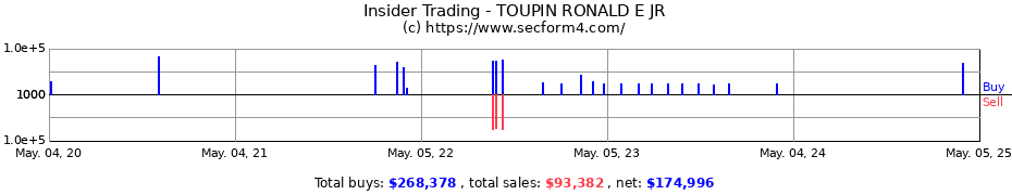 Insider Trading Transactions for TOUPIN RONALD E JR