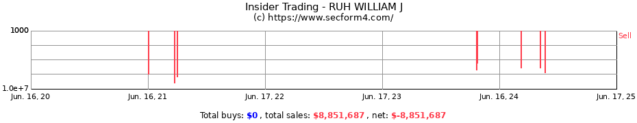 Insider Trading Transactions for RUH WILLIAM J