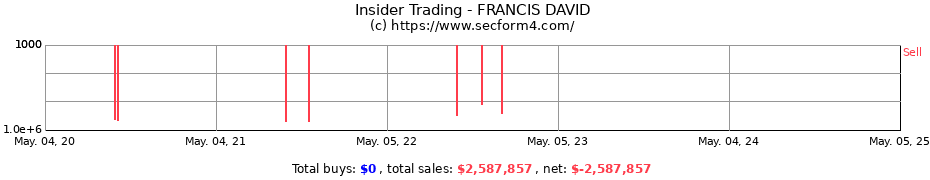 Insider Trading Transactions for FRANCIS DAVID