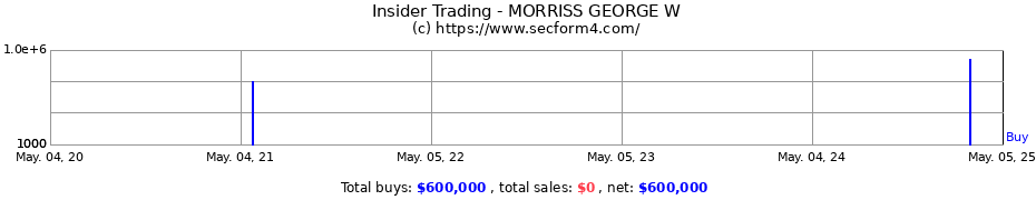 Insider Trading Transactions for MORRISS GEORGE W