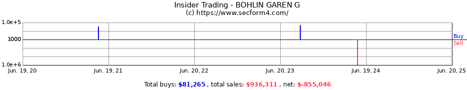 Insider Trading Transactions for BOHLIN GAREN G