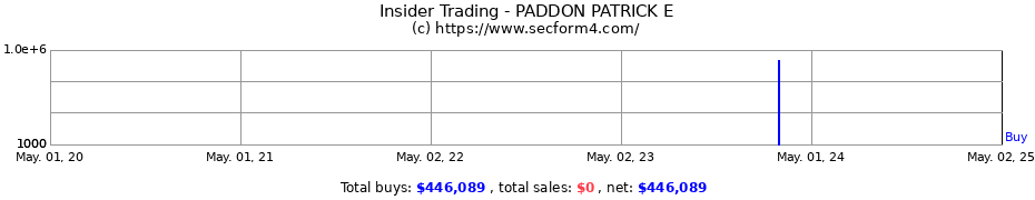 Insider Trading Transactions for PADDON PATRICK E