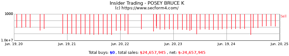 Insider Trading Transactions for POSEY BRUCE K