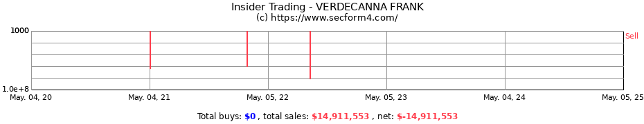 Insider Trading Transactions for VERDECANNA FRANK