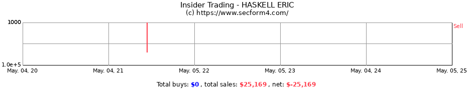 Insider Trading Transactions for HASKELL ERIC
