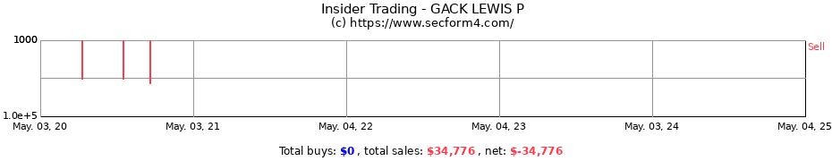Insider Trading Transactions for GACK LEWIS P