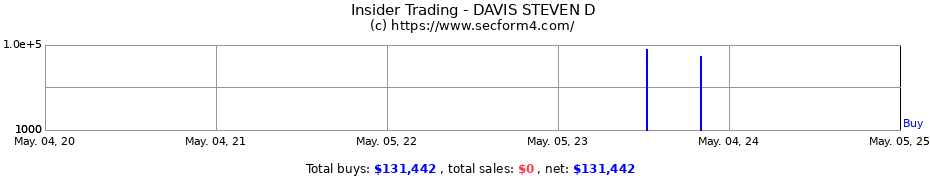 Insider Trading Transactions for DAVIS STEVEN D