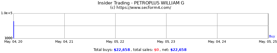 Insider Trading Transactions for PETROPLUS WILLIAM G