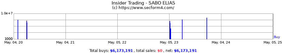 Insider Trading Transactions for SABO ELIAS