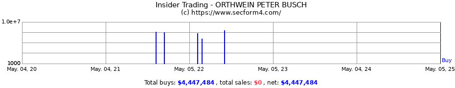 Insider Trading Transactions for ORTHWEIN PETER BUSCH