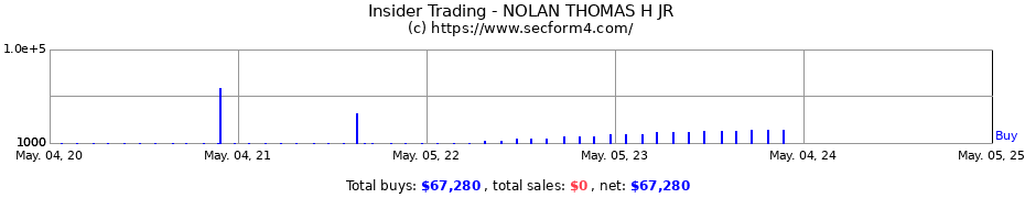 Insider Trading Transactions for NOLAN THOMAS H JR