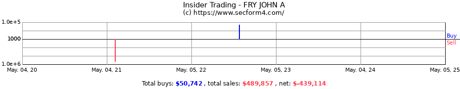 Insider Trading Transactions for FRY JOHN A