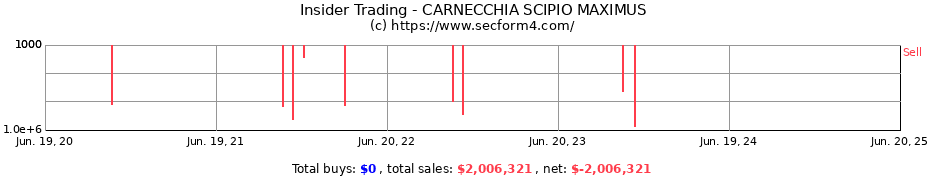 Insider Trading Transactions for CARNECCHIA SCIPIO MAXIMUS