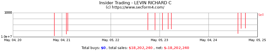 Insider Trading Transactions for LEVIN RICHARD C