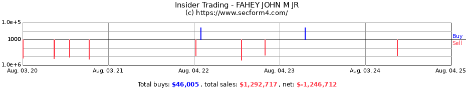Insider Trading Transactions for FAHEY JOHN M JR