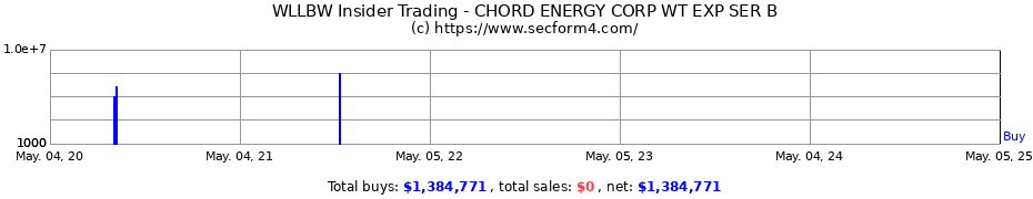 Insider Trading Transactions for CHORD ENERGY CORP WT EXP SER B