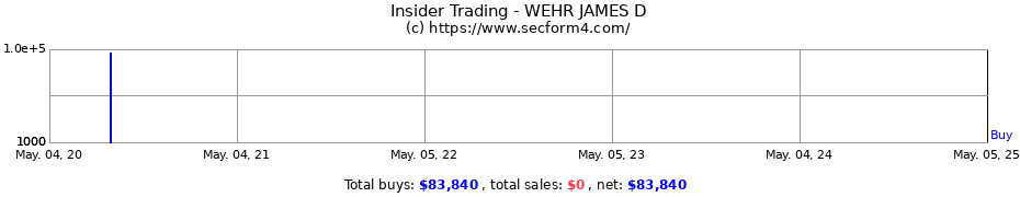Insider Trading Transactions for WEHR JAMES D