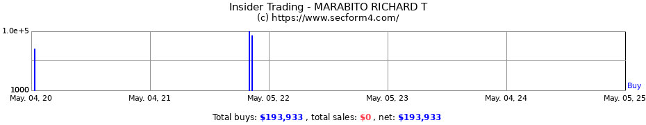 Insider Trading Transactions for MARABITO RICHARD T