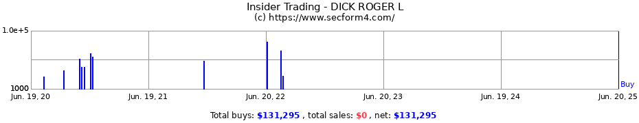 Insider Trading Transactions for DICK ROGER L